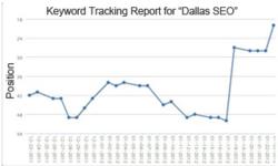 SEO Reseller Rank Tracking